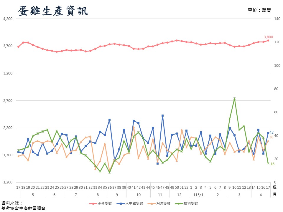 蛋雞生產資訊圖